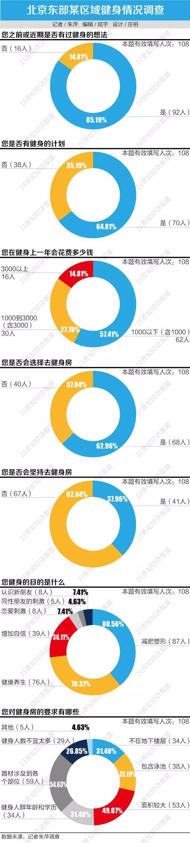 传统健身房倒闭潮背后：饱和市场与新型健身