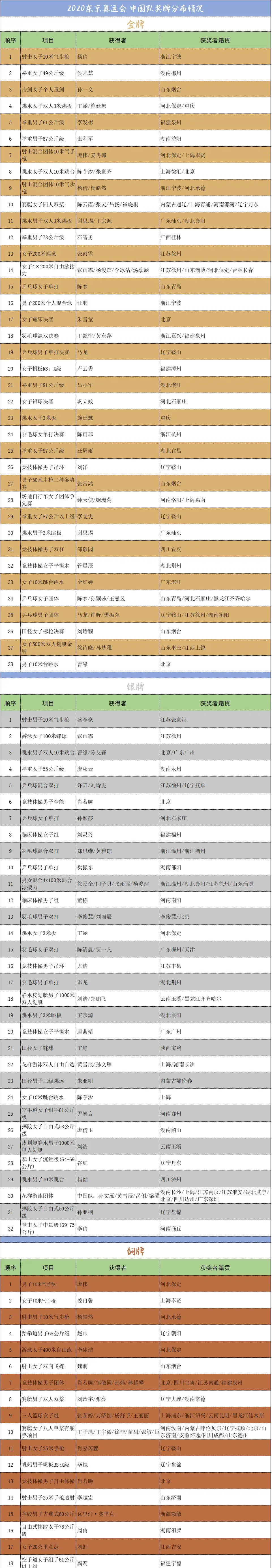 中国举重奥运冠军历届_历届奥运会中国举重冠军_历届奥运中国举重金牌